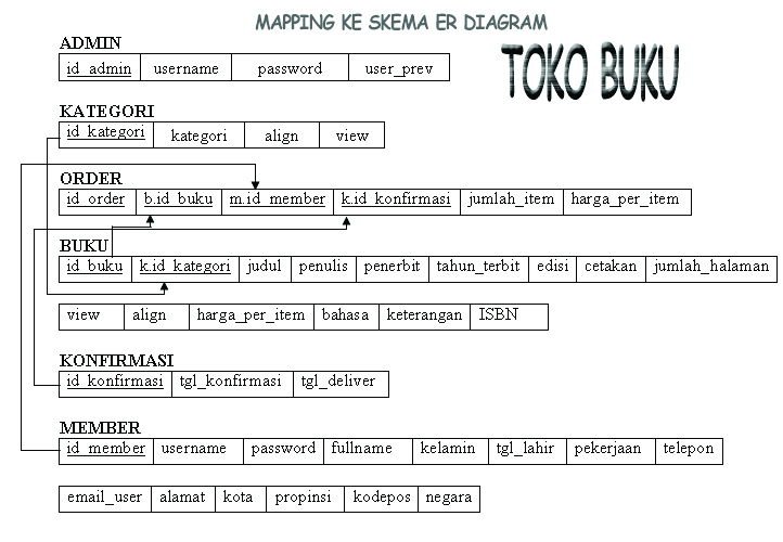 Mapping ke skema ERD Toko BUku  H3rm4c4k3p's Weblog
